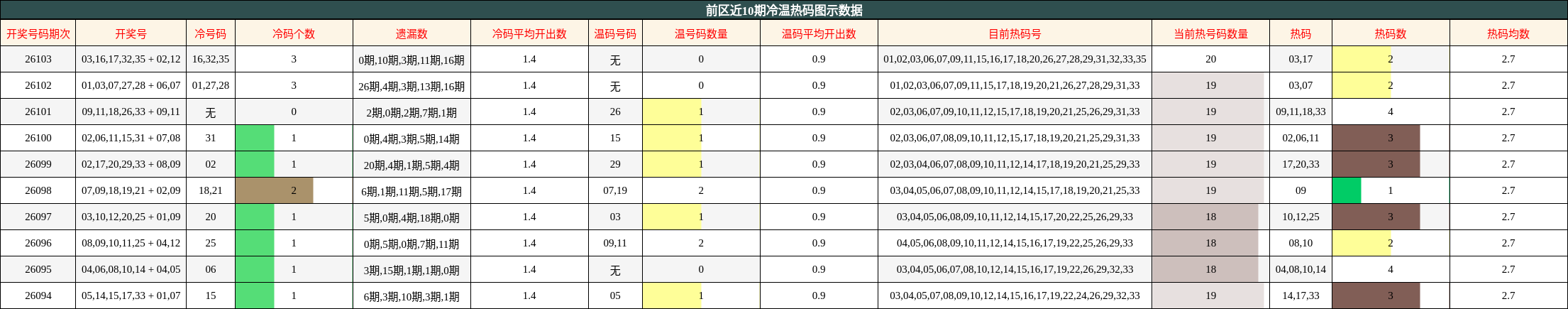 前区近10期冷温热码图示数据