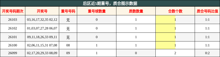 后区近5期重号,质合图示数据