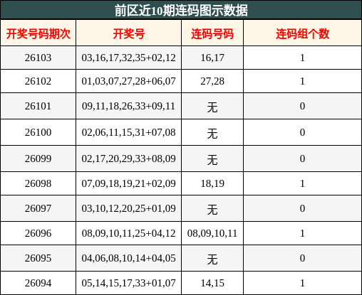 前区近10期连码图示数据