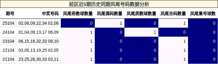 凤尾号码分析