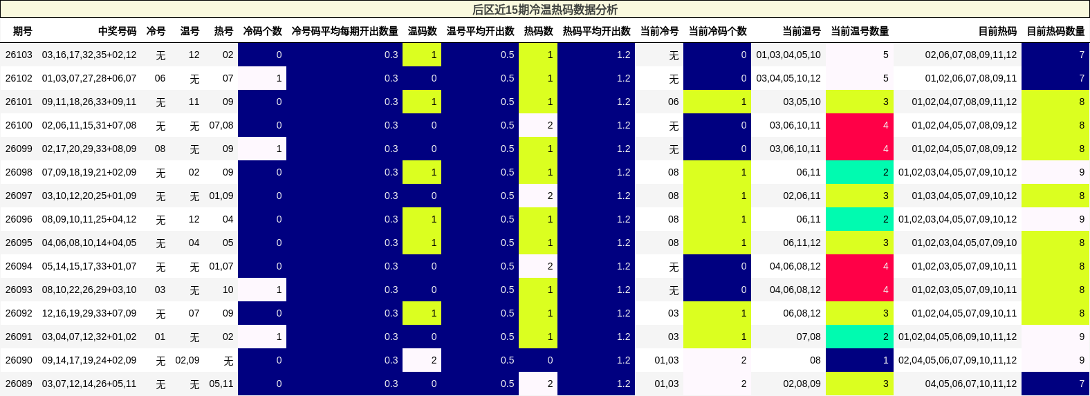 冷温热码分析