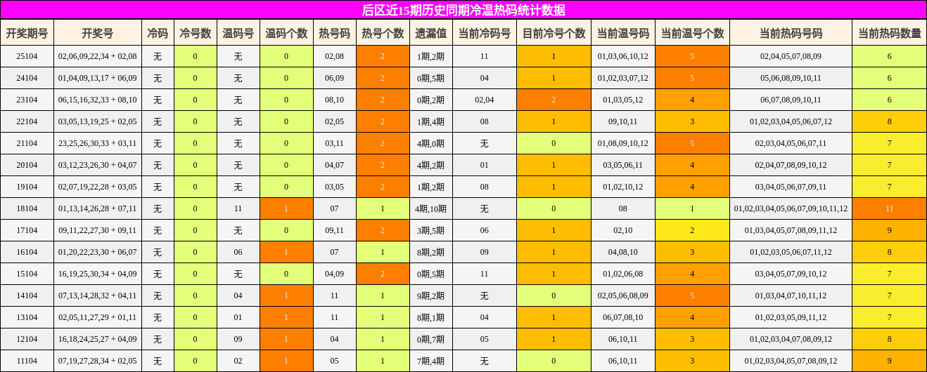 冷温热码分析