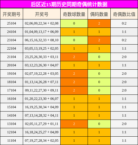 奇偶分析