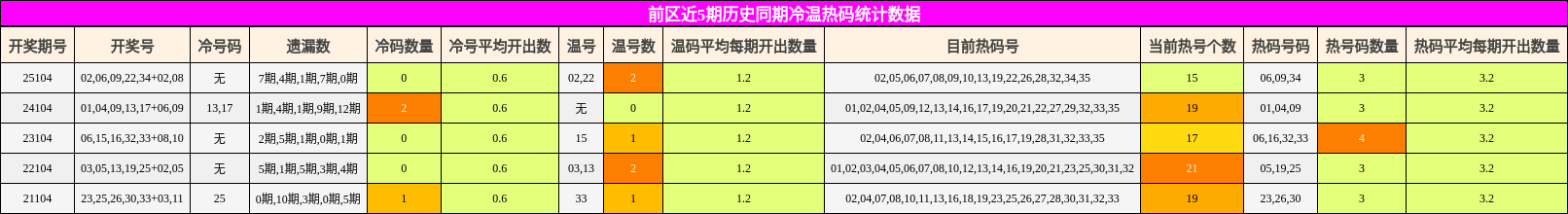 冷温热码分析