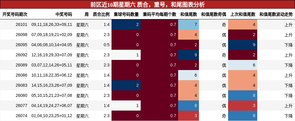 质合分析，重号分析，和尾分析