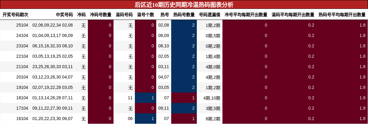 冷温热码分析
