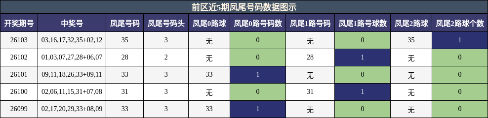 凤尾号码分析