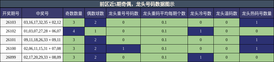 奇偶分析，龙头号码分析