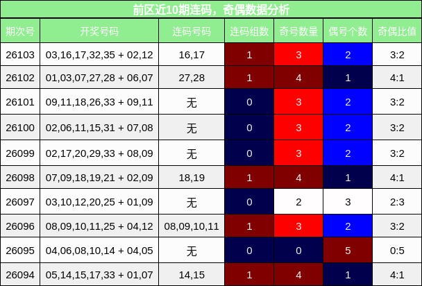 连码分析，奇偶分析