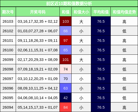 和值分析