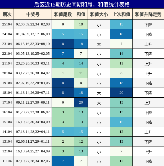 和尾分析,和值分析