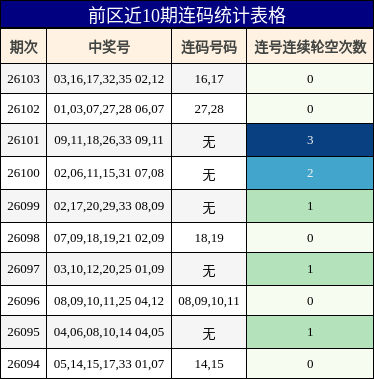 连码分析