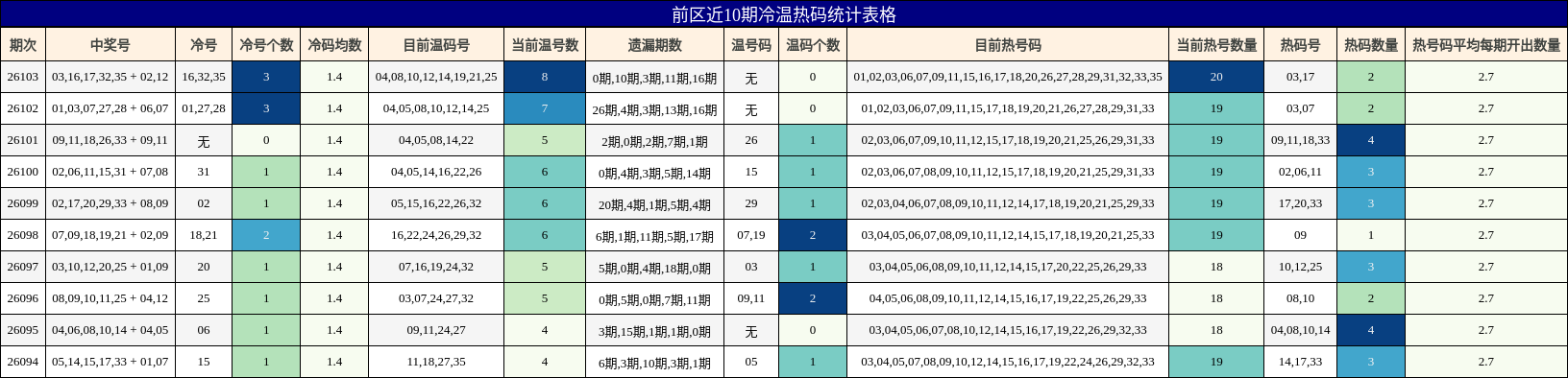 冷温热码分析