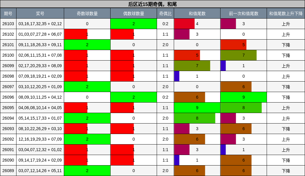 奇偶分析,和尾分析