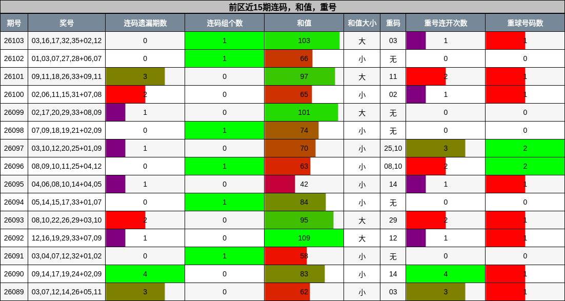连码分析,和值分析,重号分析