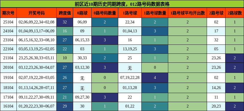 跨度分析,012路号码分析