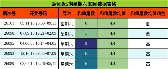 和尾分析