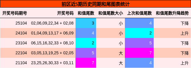 前区近5期历史同期和尾图表统计