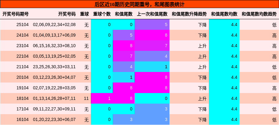 后区近10期历史同期重号，和尾图表统计