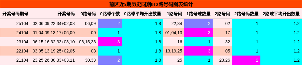 前区近5期历史同期012路号码图表统计