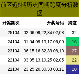 跨度分析