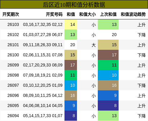 和值分析