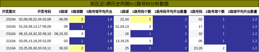 012路号码分析