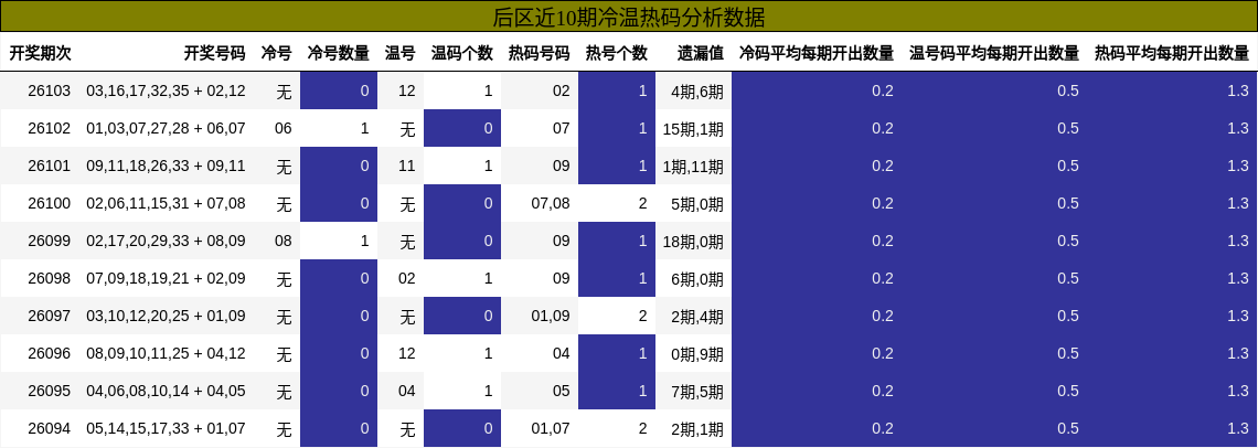 冷温热码分析