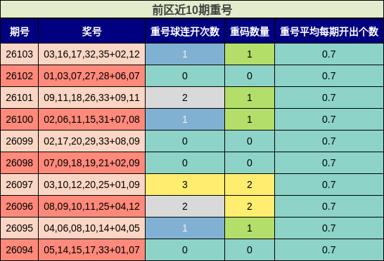 前区近10期重号