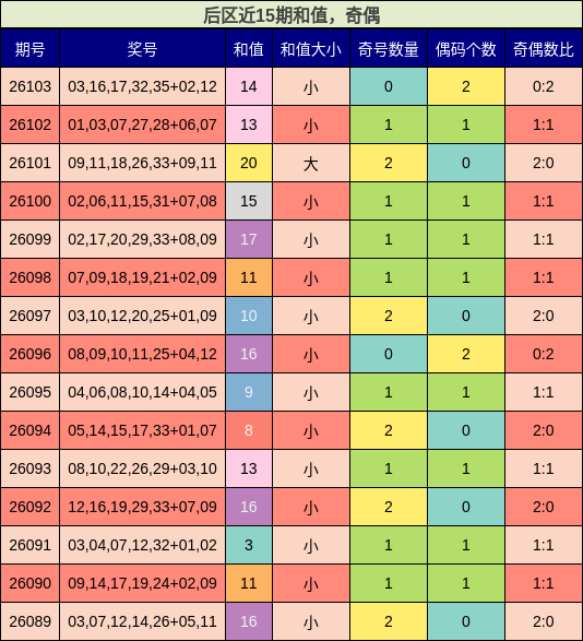 后区近15期和值与奇偶