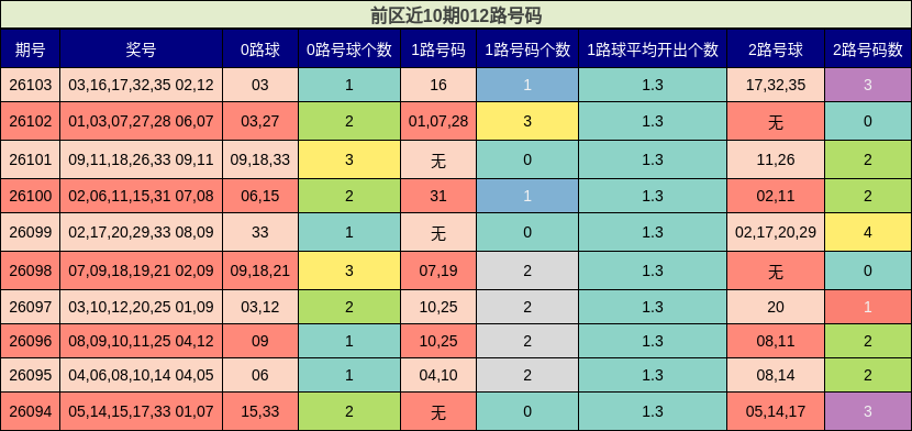 前区近10期012路分布