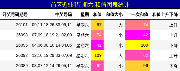 和值分析