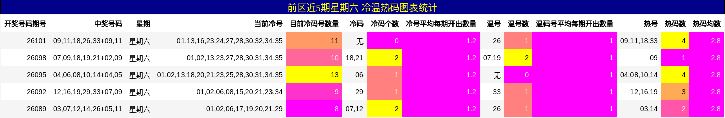 冷温热码分析