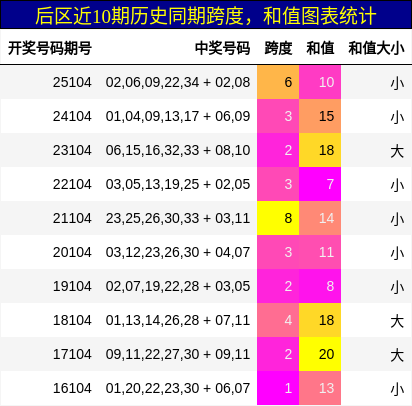 跨度分析,和值分析