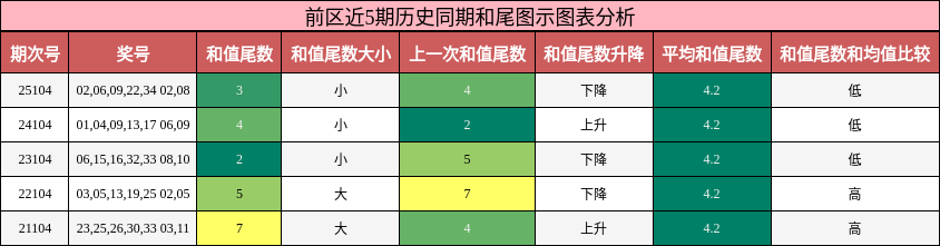 和尾分析