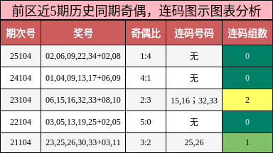 奇偶分析，连码分析