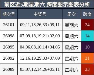 前区近5期星期六 跨度图示图表分析