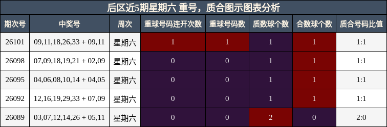后区近5期星期六 重号,质合图示图表分析