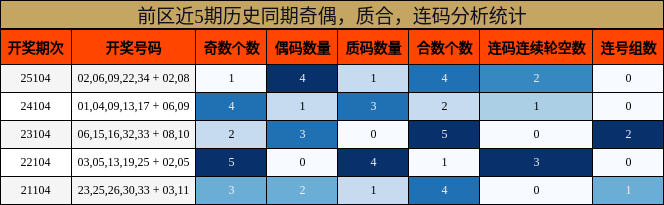 奇偶分析,质合分析,连码分析