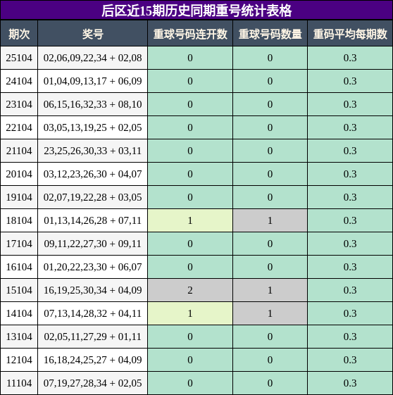 后区近15期历史同期重号统计表格