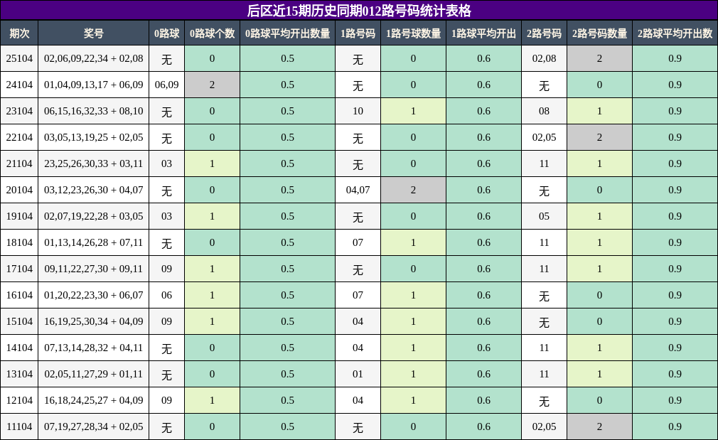 后区近15期历史同期012路号码统计表格