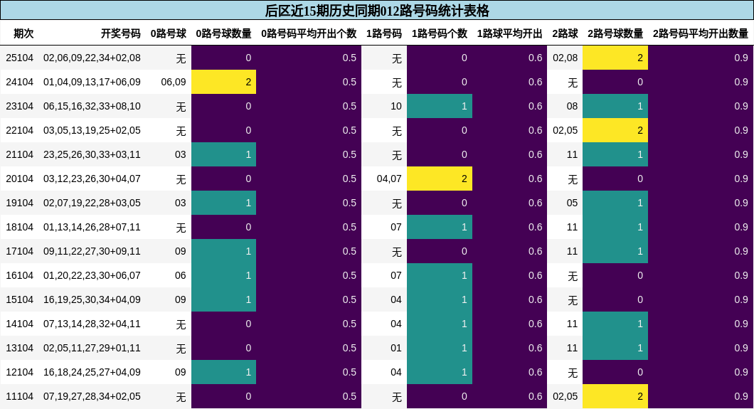 后区近15期历史同期012路号码统计表格