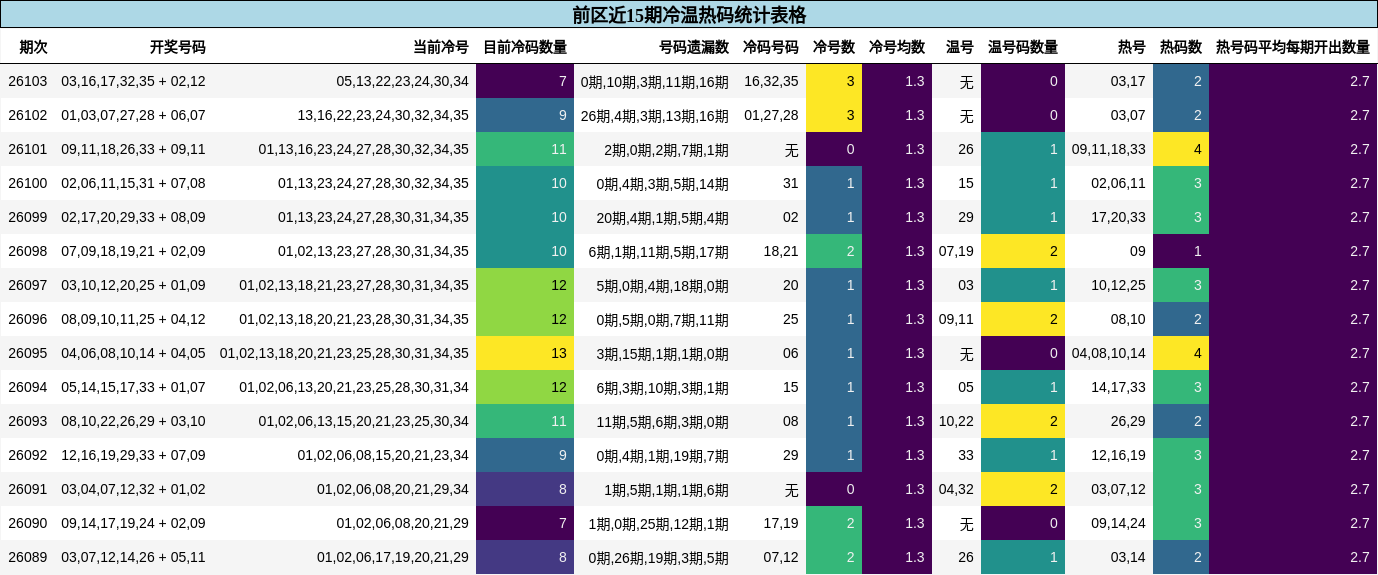 前区近15期冷温热码统计表格