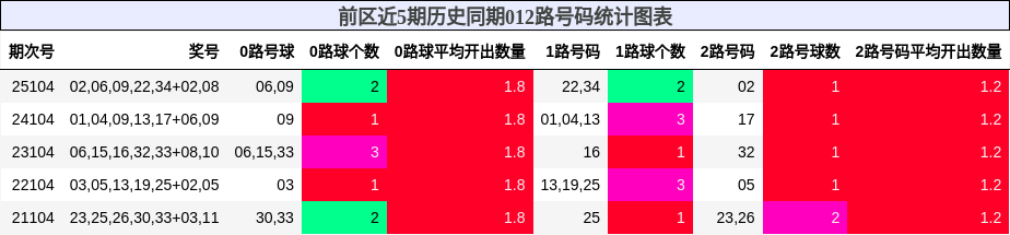 前区近5期历史同期012路号码统计图表