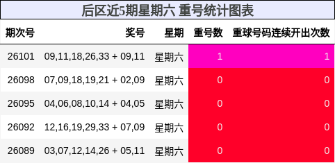 后区近5期星期六 重号统计图表