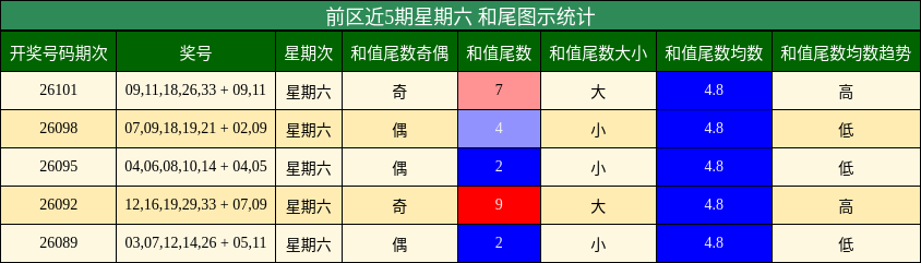 和尾分析