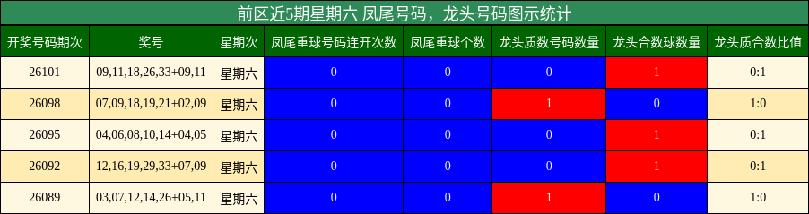 凤尾号码分析,龙头号码分析