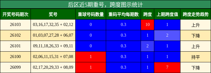 重号分析,跨度分析