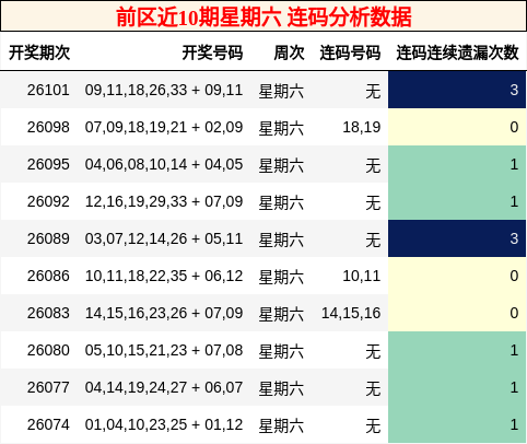 前区近10期星期六 连码分析数据