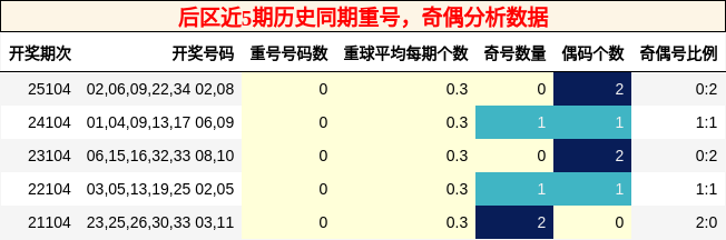 后区近5期历史同期重号，奇偶分析数据